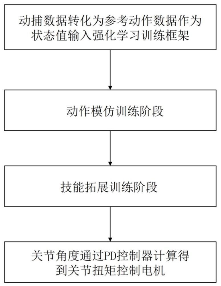 基于强化学习动作模仿的四足机器人运动控制方法及系统