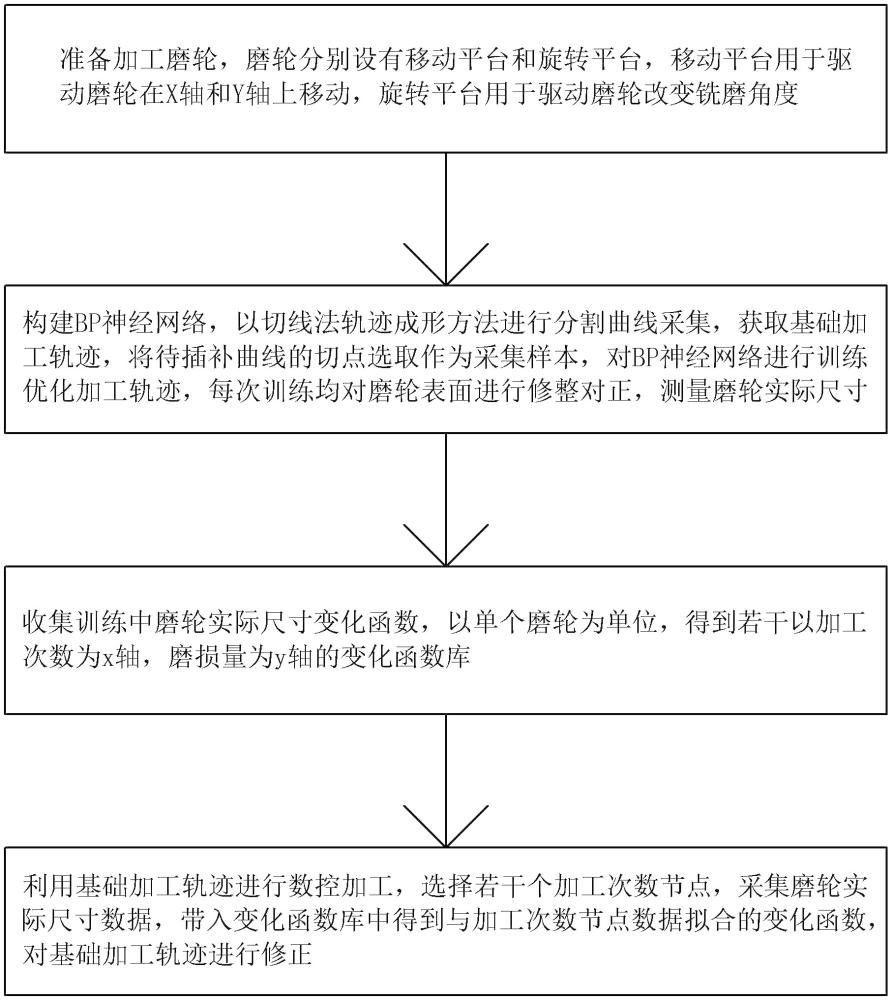 一种深矢高非球面光学元件铣磨方法