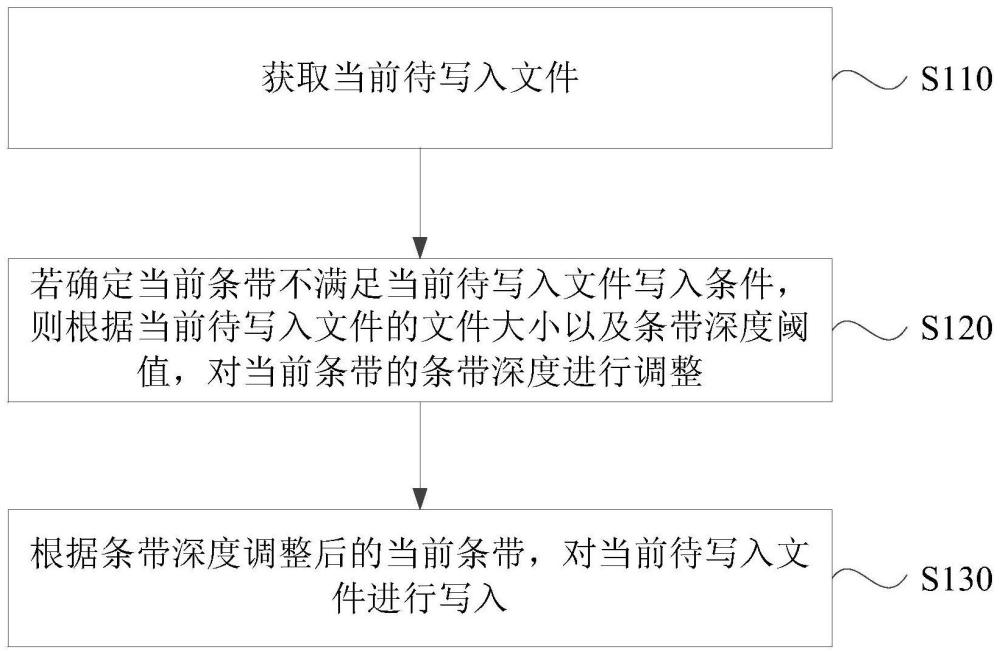 一种文件写入方法、装置、电子设备以及存储介质与流程