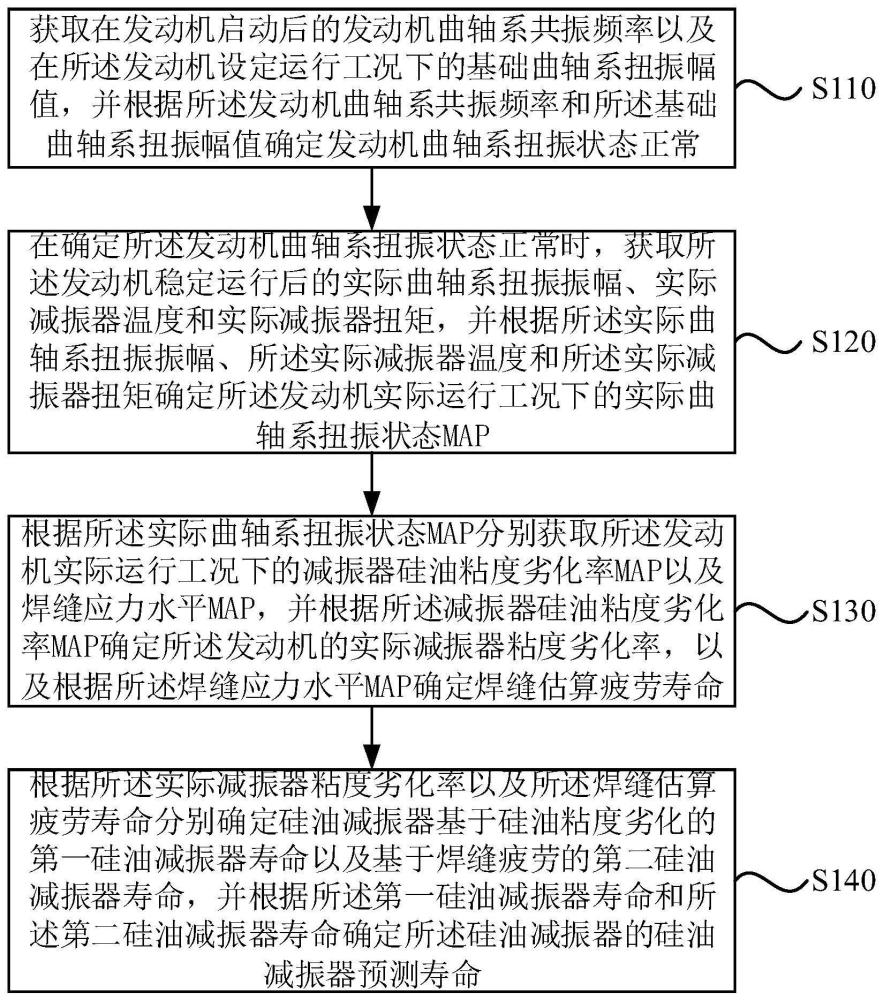 一种硅油减振器寿命确定方法、装置、车辆及存储介质与流程