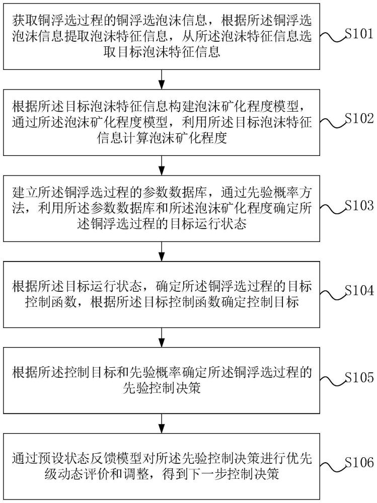 基于泡沫矿化程度的铜浮选控制方法、装置、设备及介质与流程