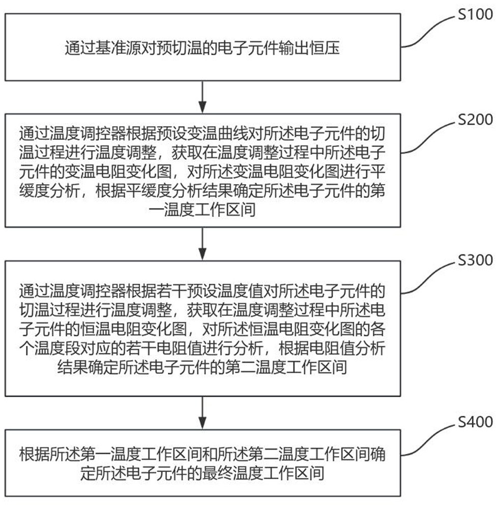 快速切换温度的电子元件测试方法与流程