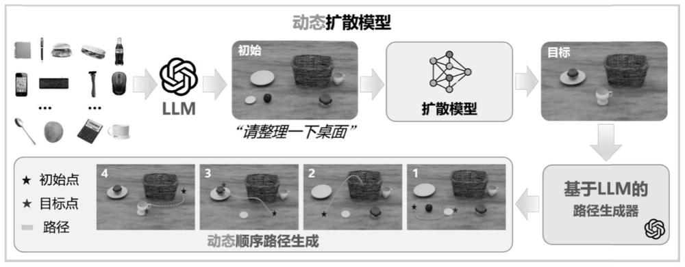 一种大模型驱动物体自主摆放的机器人控制方法及系统