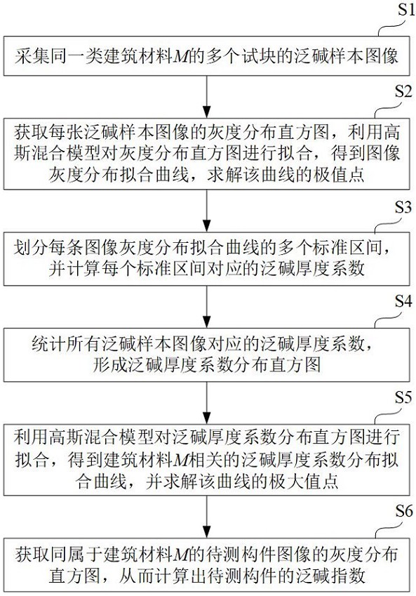 一种基于机器视觉的泛碱检测方法及便携式检测装置