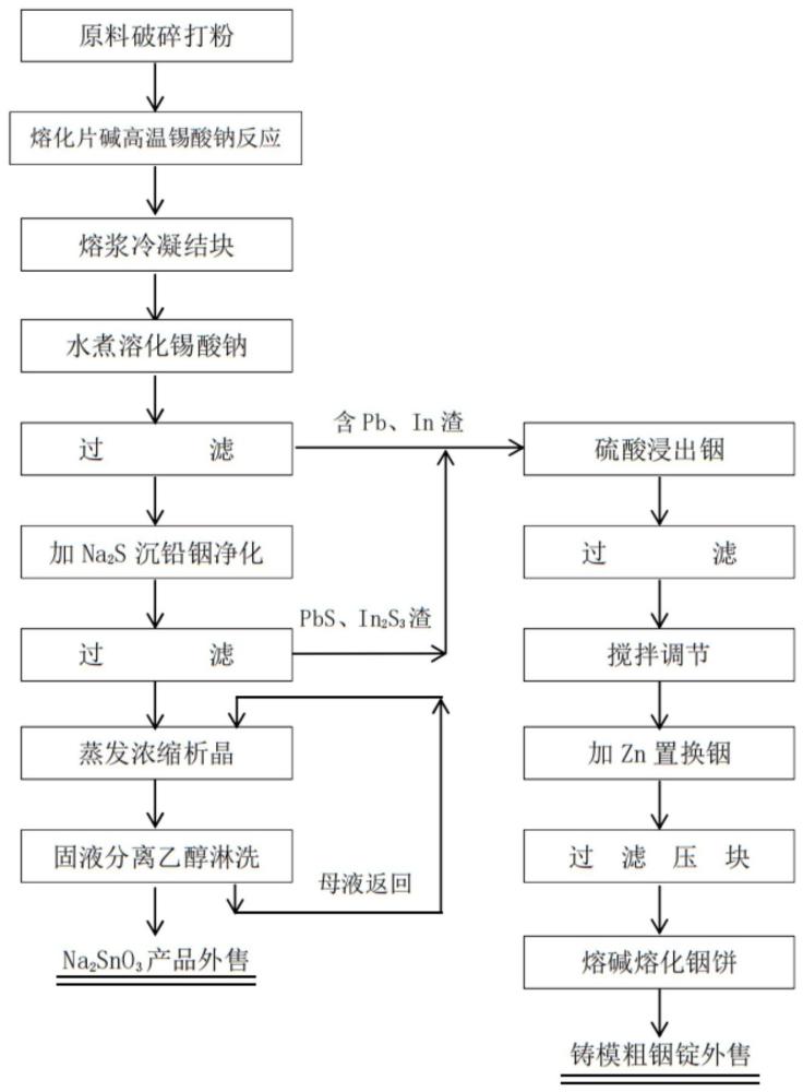 一种从除锡黄渣中分离回收铟和锡的方法与流程