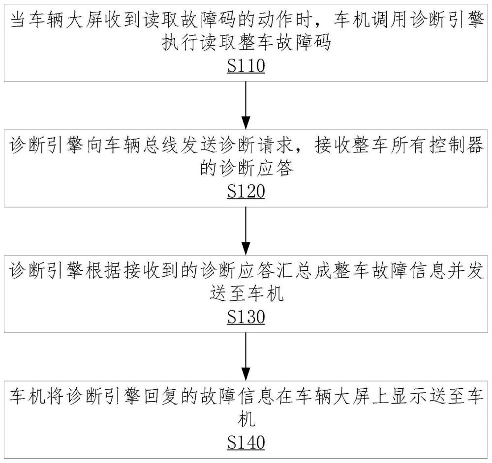 一种大屏控制的一键诊断方法及系统与流程