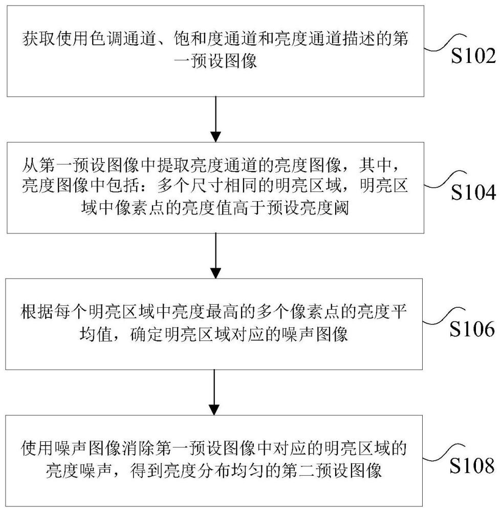 图像处理方法、装置、非易失性存储介质及电子设备与流程