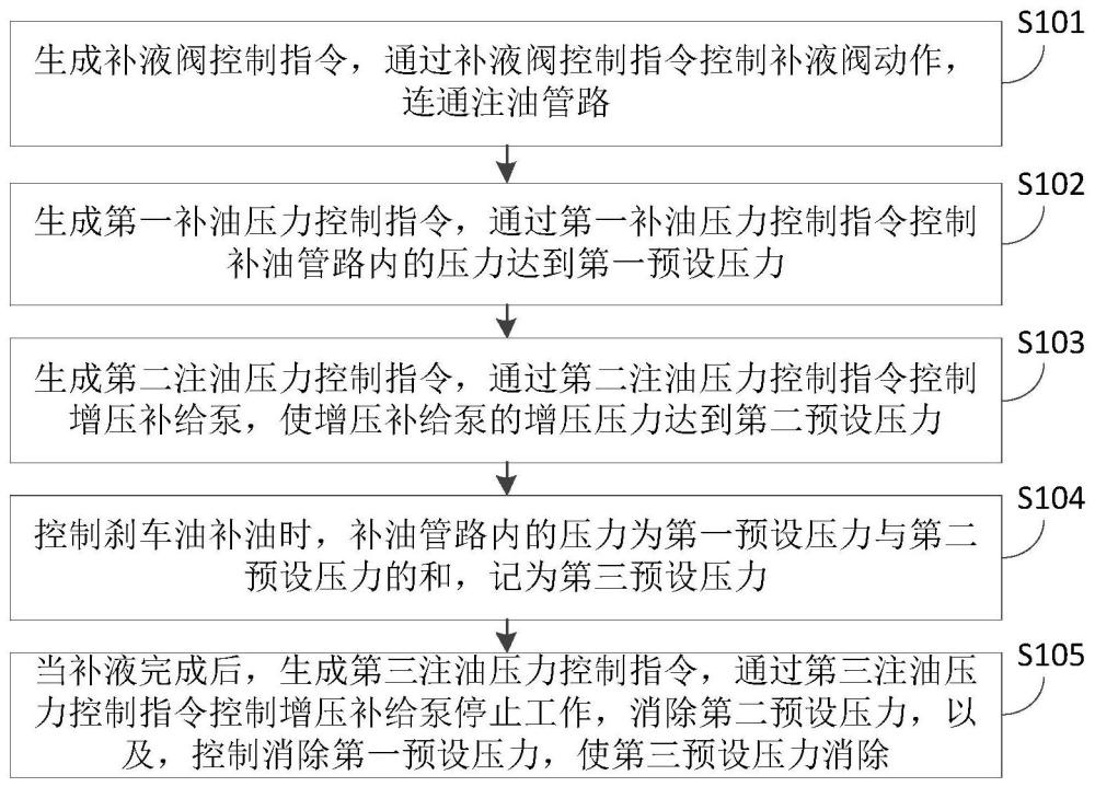 一种刹车油注入控制方法、装置、设备及存储介质与流程