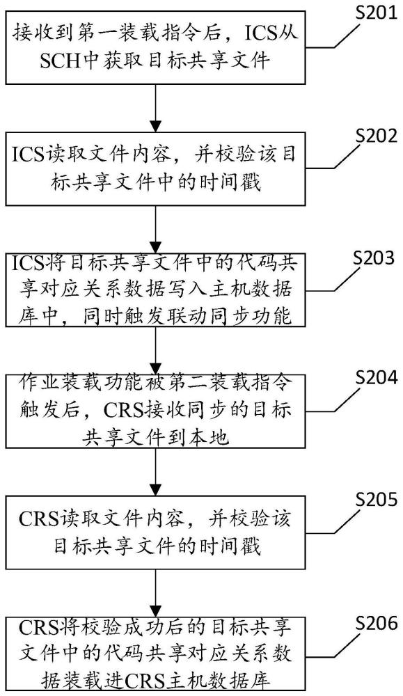 一种代码共享数据的同步系统及方法与流程