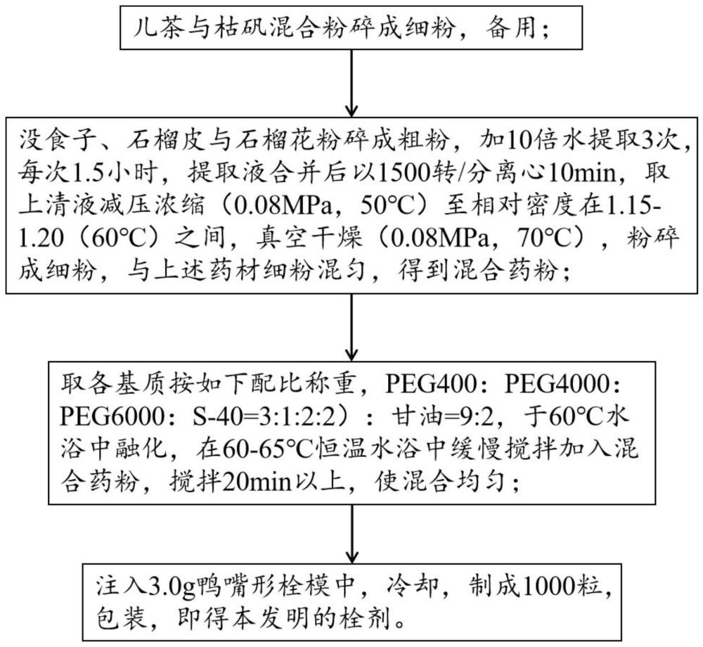 一种包含石榴花的栓剂及其制备方法与用途与流程