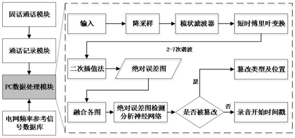 一种基于多谐波协同误差检测的固话篡改取证方法、装置及系统