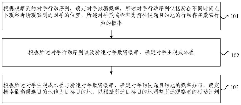 面对欺骗性对手的意图识别方法及装置