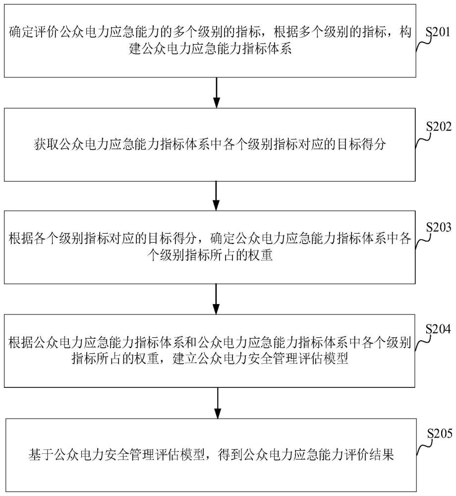 公众电力应急能力评价方法、装置、设备和存储介质与流程