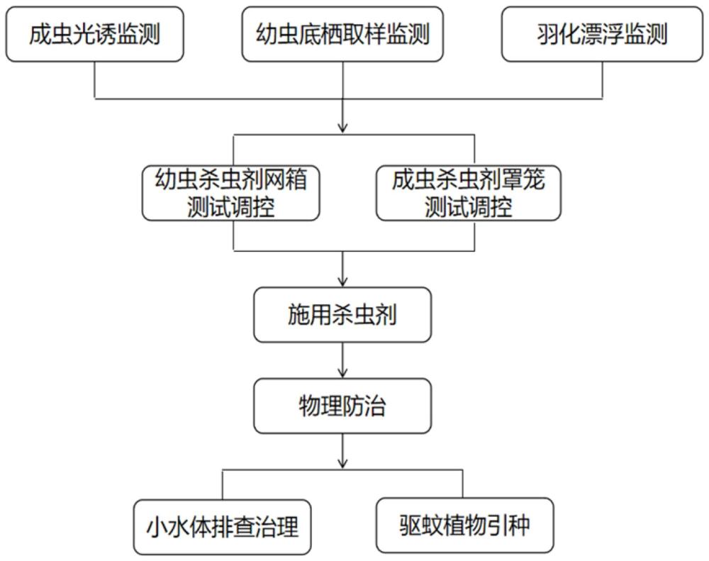 一种摇蚊生态控制技术的制作方法