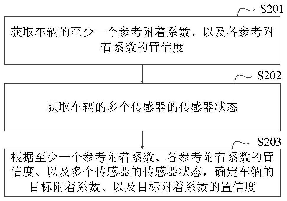 附着系数的确定方法、装置、车辆、介质及程序产品与流程