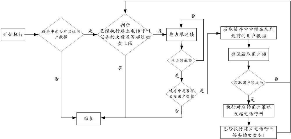 电话呼叫任务的建立方法、装置、计算机设备及介质与流程