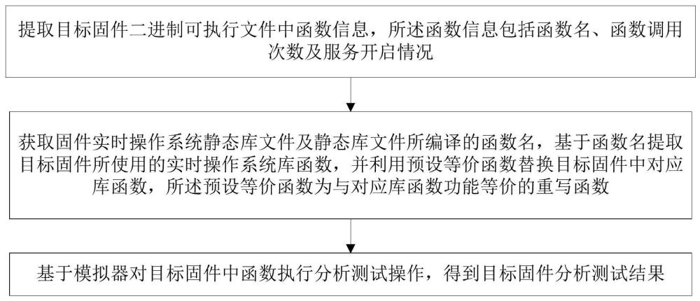 基于高级抽象层模拟的固件托管分析测试方法及系统