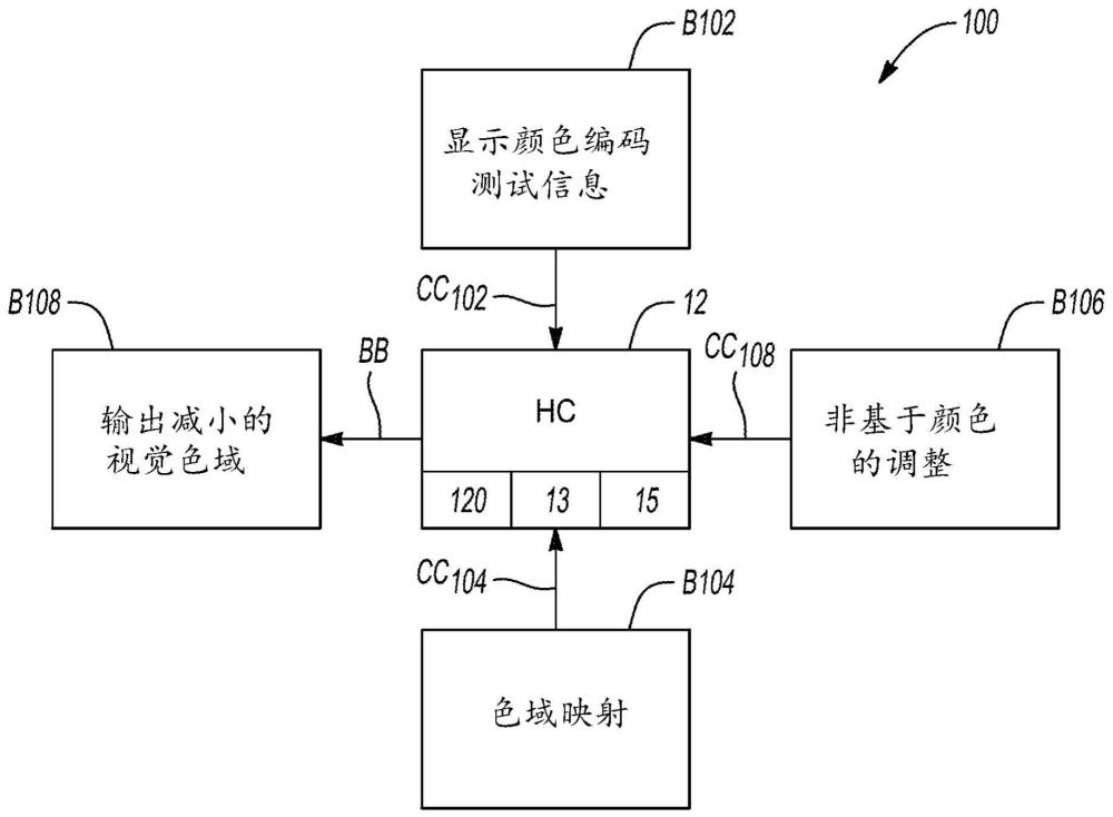 针对色觉受损观察者的车辆显示控制的制作方法