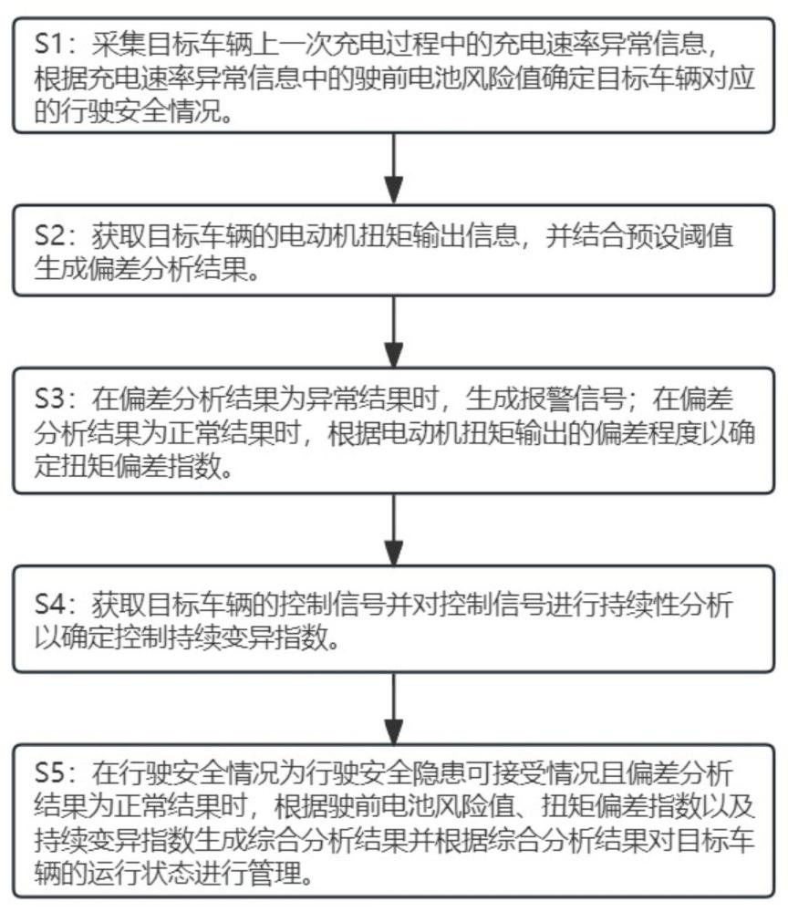 一种新能源汽车驱动装置运行管理方法