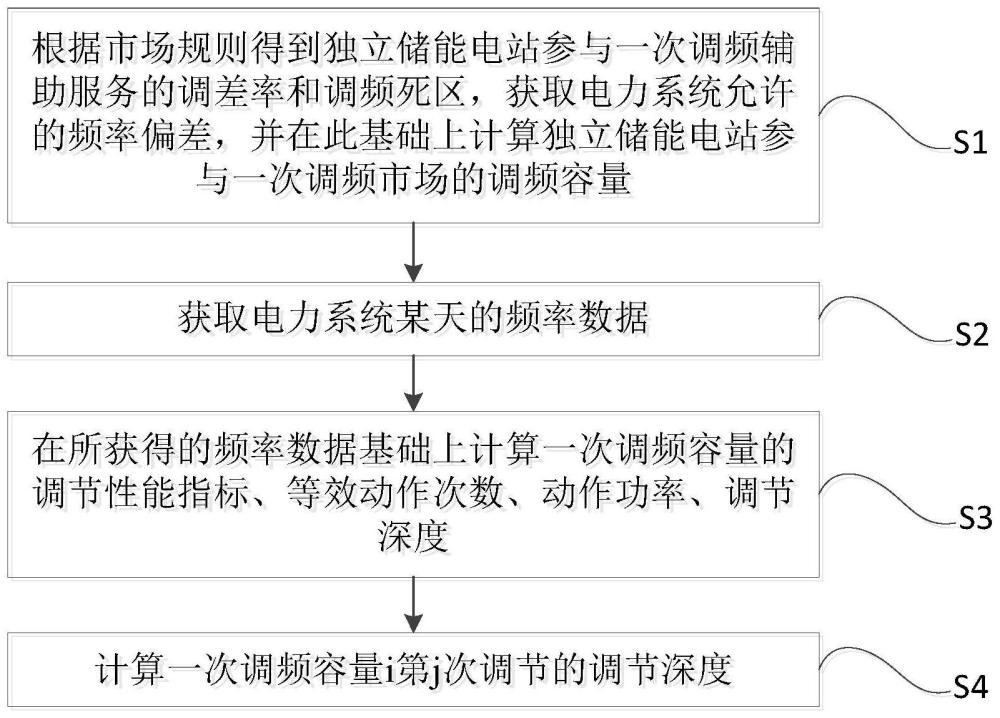 独立储能电站参与一次调频市场的调节贡献评估方法与流程