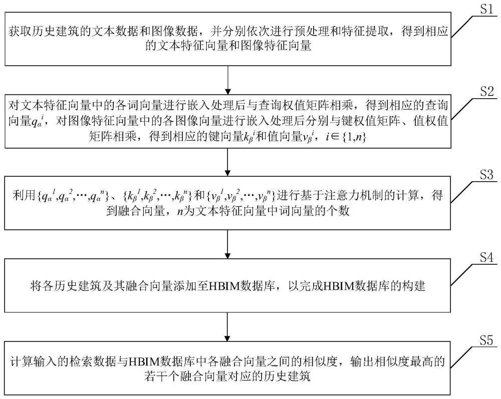 历史建筑跨模态检索方法、系统及介质