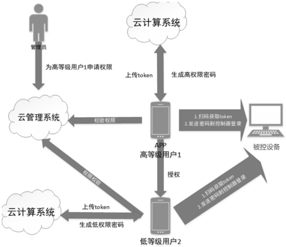 一种基于动态密码的用户鉴权系统的制作方法