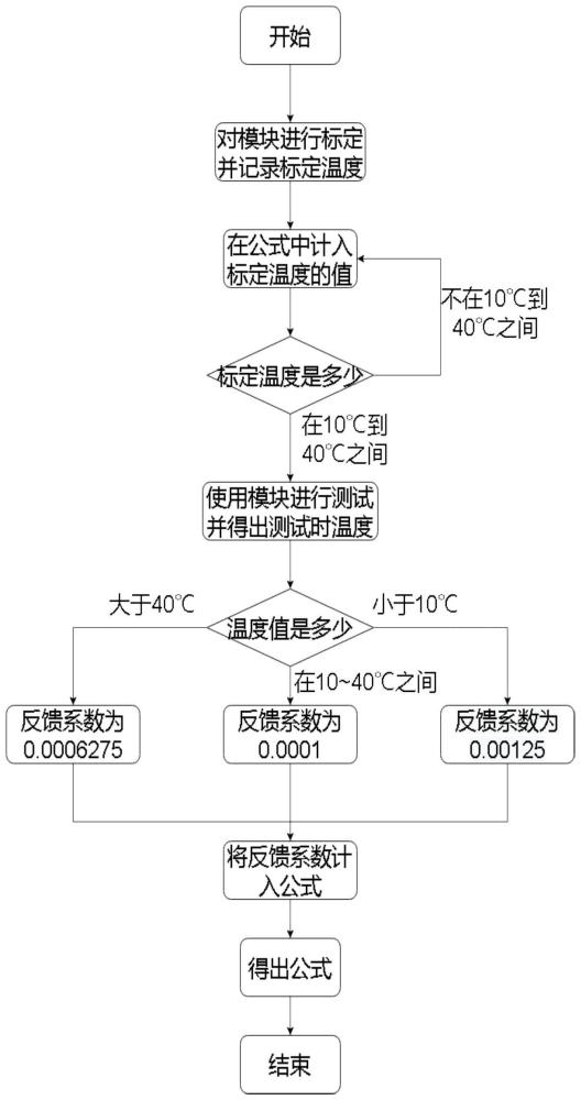 用于PLC的温度补偿方法、装置及设备与流程