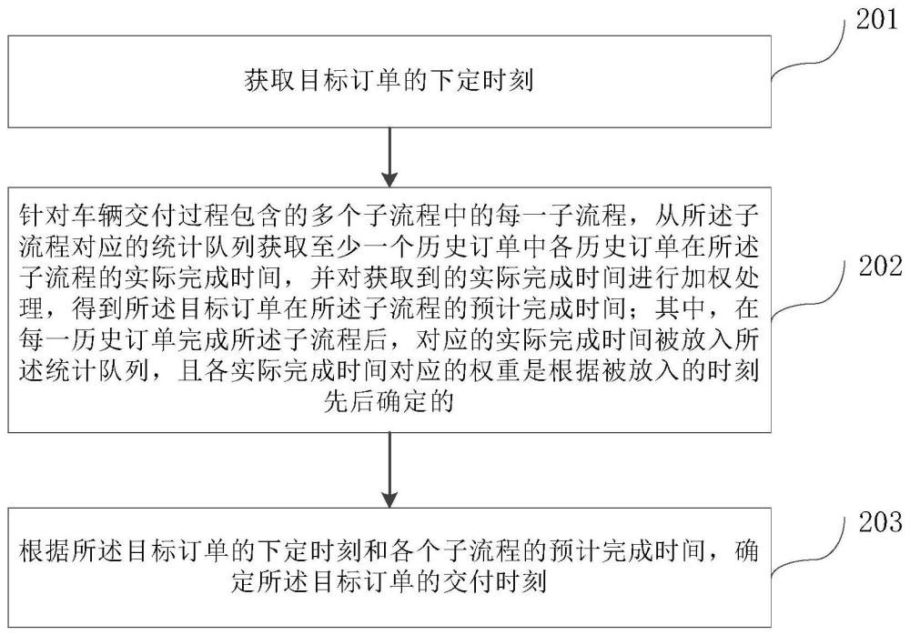 车辆交付时刻确定方法、装置、电子设备和存储介质与流程