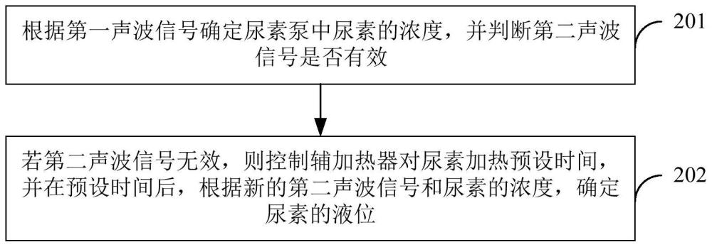 尿素探测方法、设备、尿素泵及车辆与流程