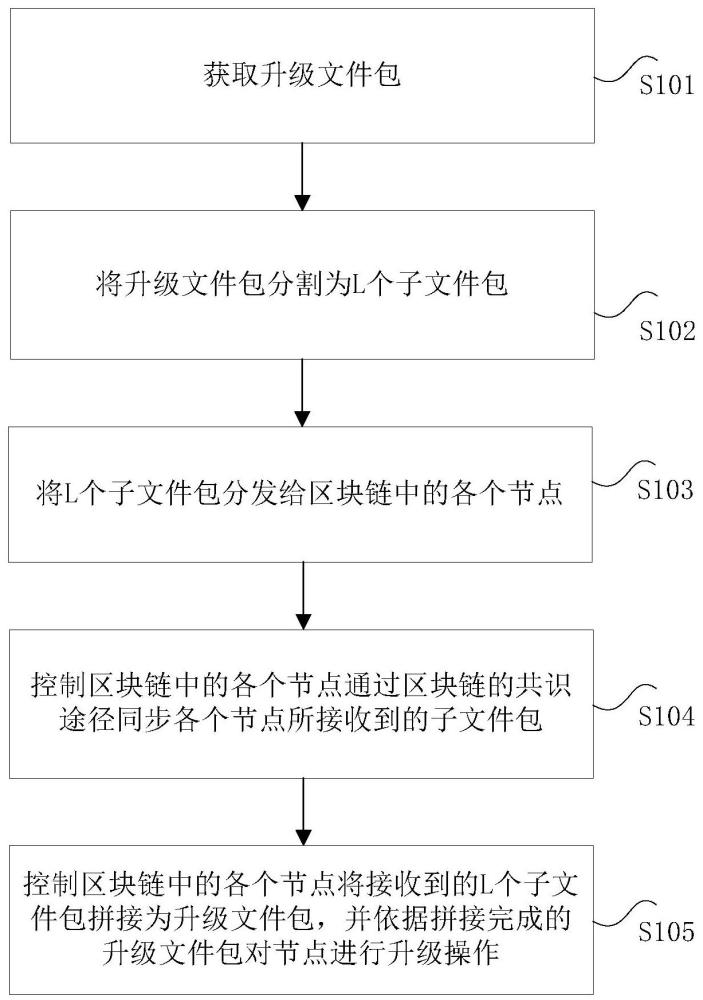 基于区块链的节点升级方法、装置以及电子设备与流程