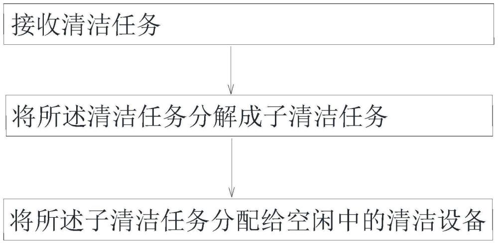 清洁设备调度方法、装置、设备和存储介质与流程