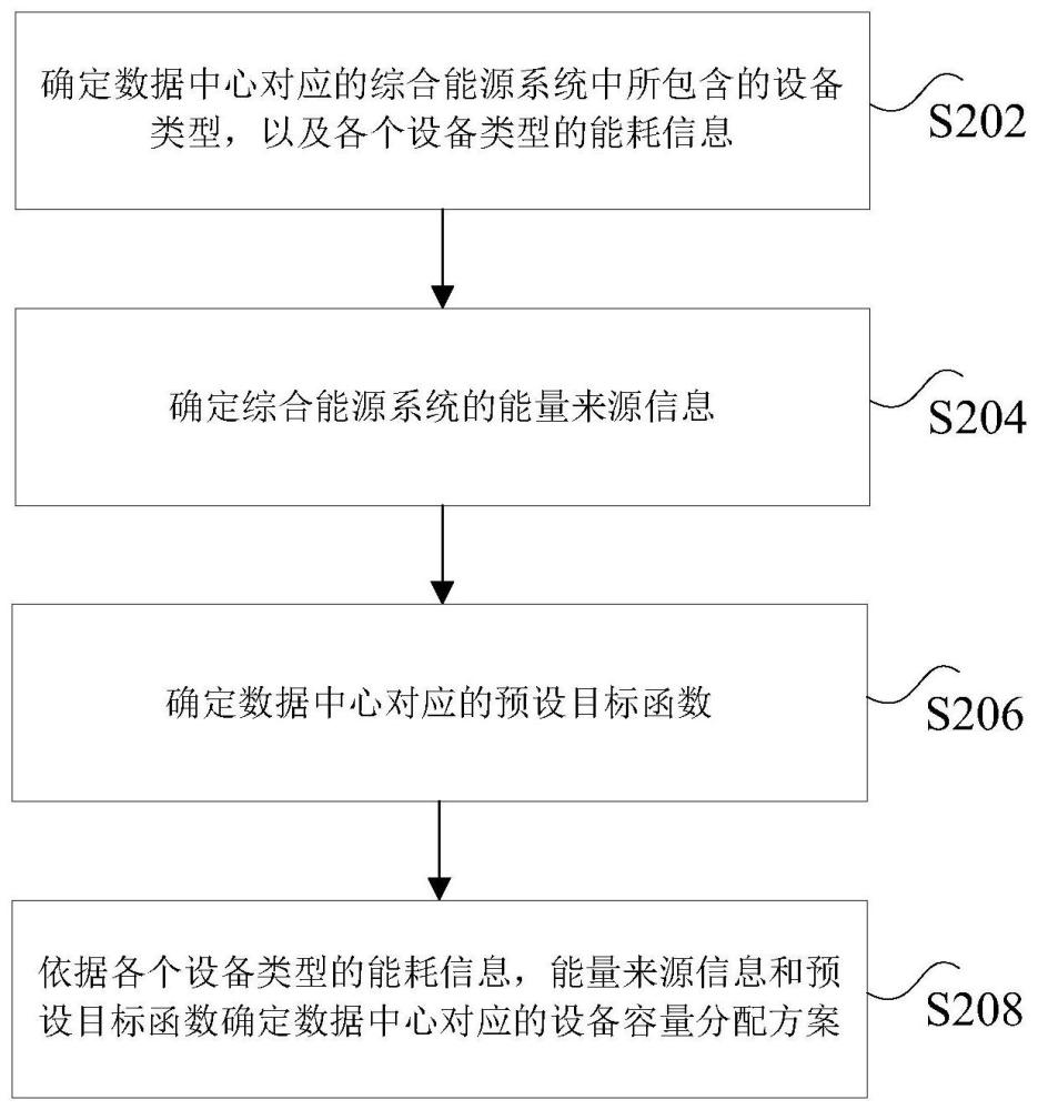 设备容量确定方法、装置、非易失性存储介质及电子设备与流程