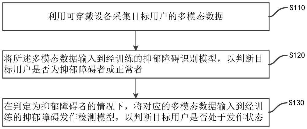 一种穿戴式的抑郁障碍识别及发作检测方法和装置