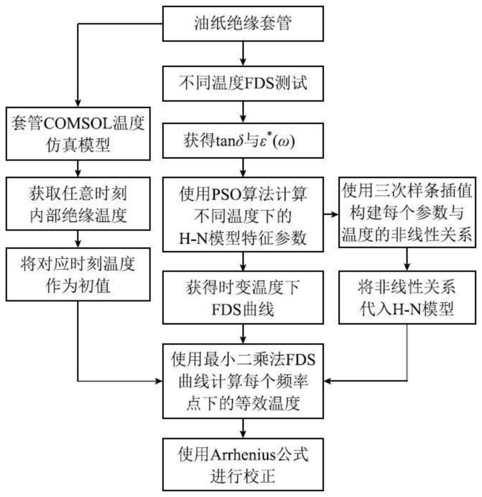 油纸绝缘介电谱特性分析方法与流程