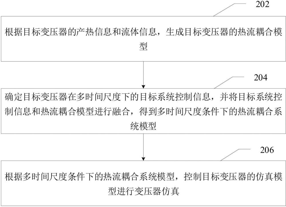 变压器仿真方法、装置、计算机设备和存储介质与流程