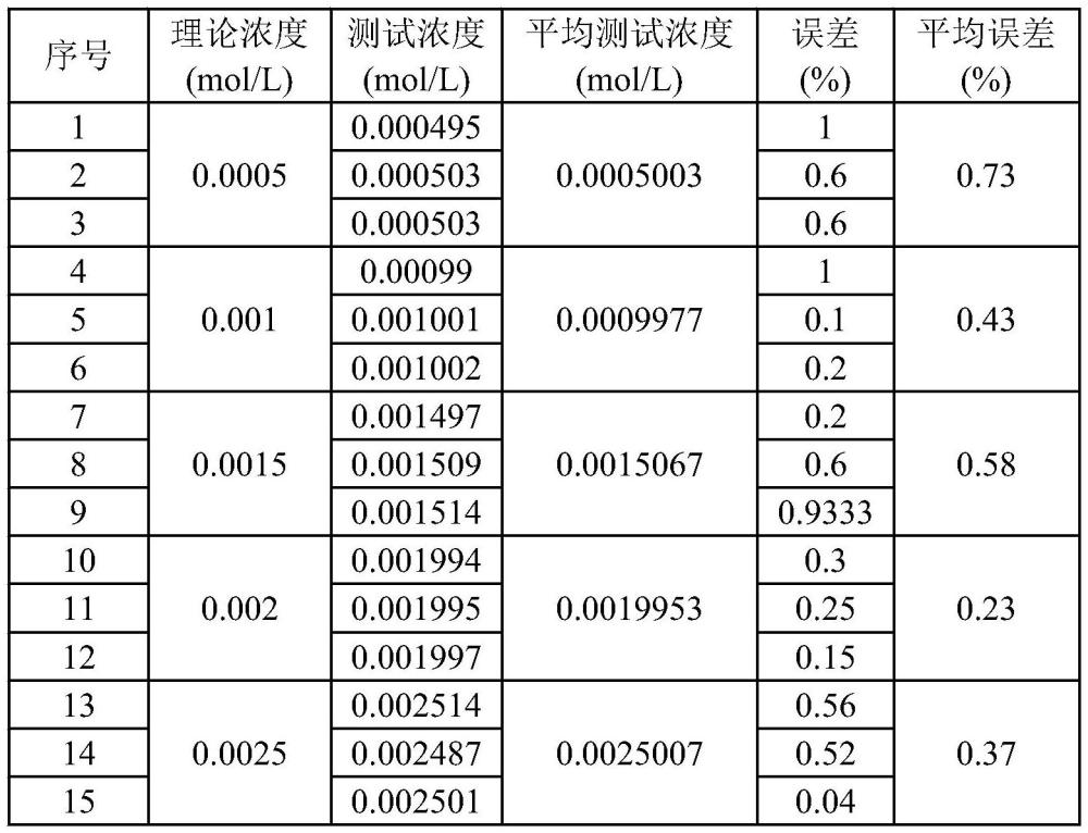 一种测定水溶液中巯基乙酸及其盐的方法