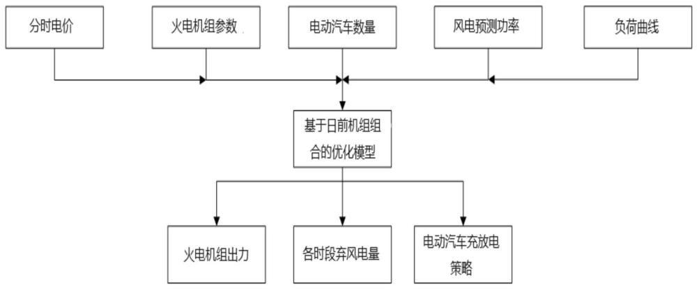 考虑需求响应和可再生能源出力的电动汽车优化调度方法与流程