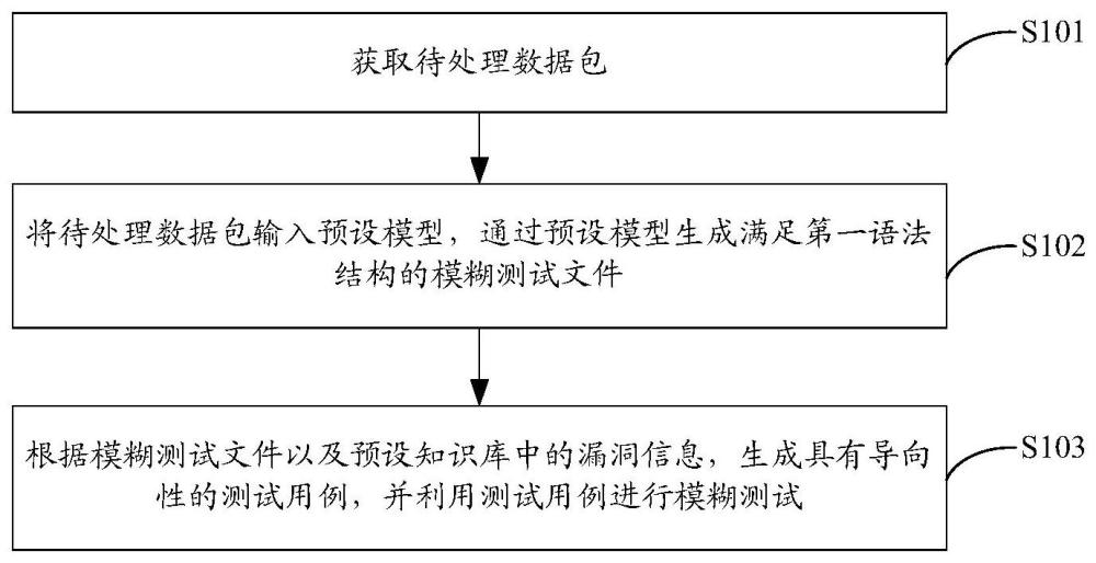 模糊测试方法、装置、设备以及存储介质与流程