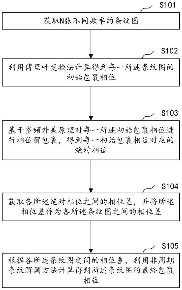 组合条纹相位解调方法、装置、计算机设备及存储介质