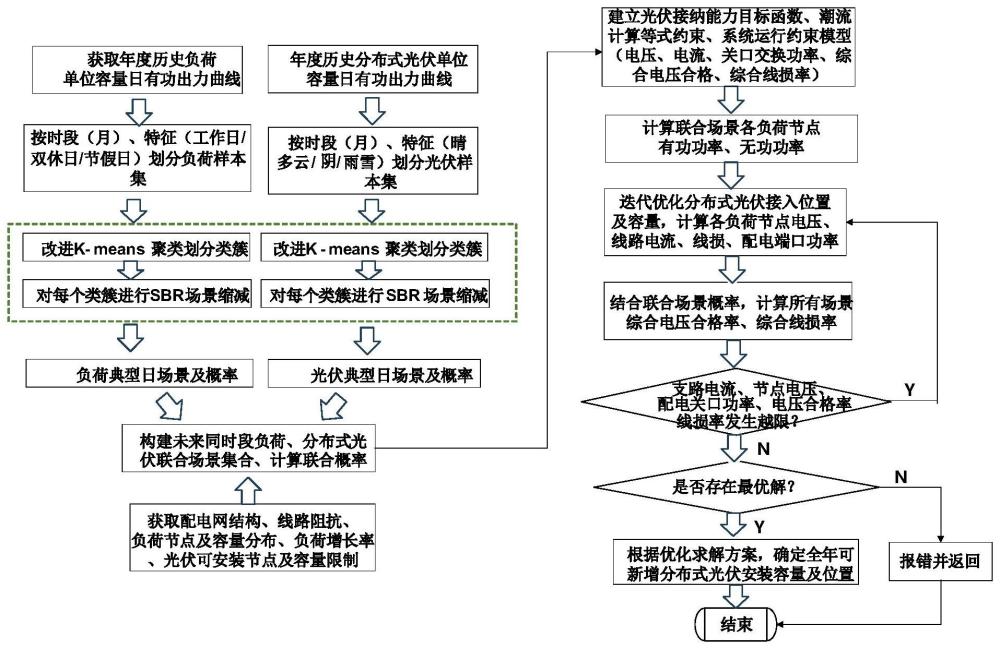 计及不确定性的分布式光伏接纳能力量化评估方法及系统与流程