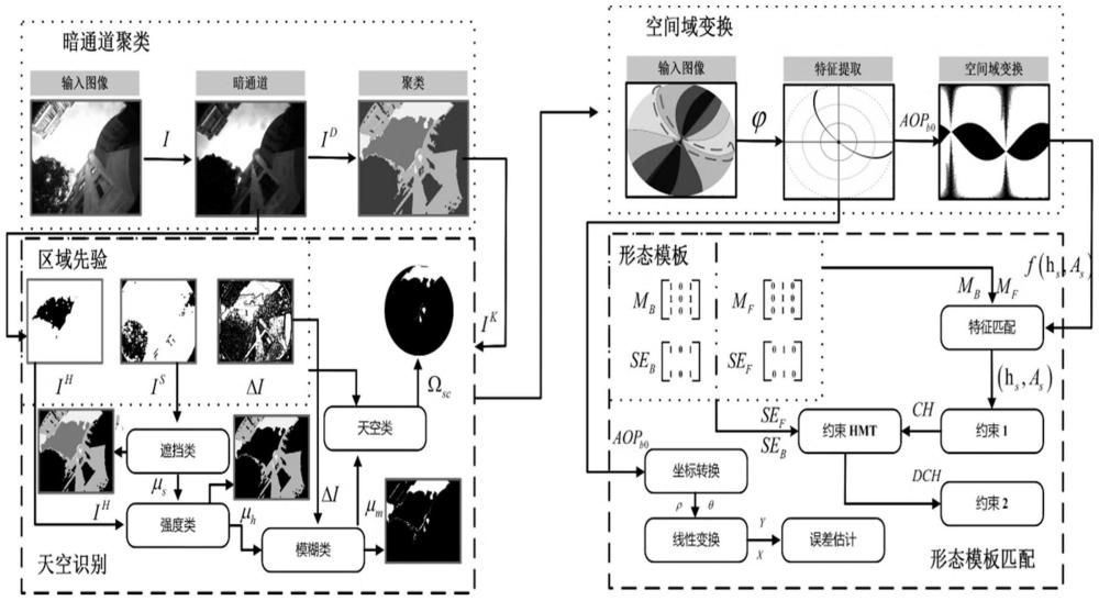 基于天空区域先验和变换域形态模板匹配的偏振定向方法