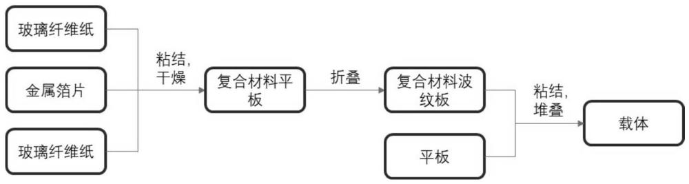 一种薄壁折波式复合材料波纹板载体及制作方法与流程