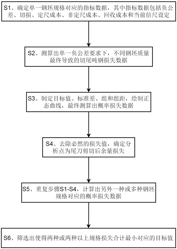 一种螺纹钢成本损失动态分析方法与流程