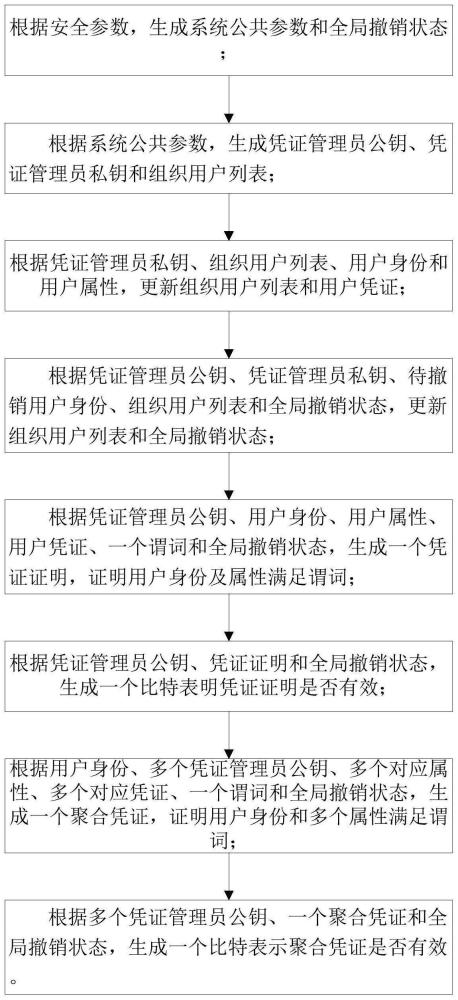 一种支持用户自主聚合的凭证管理方法及系统