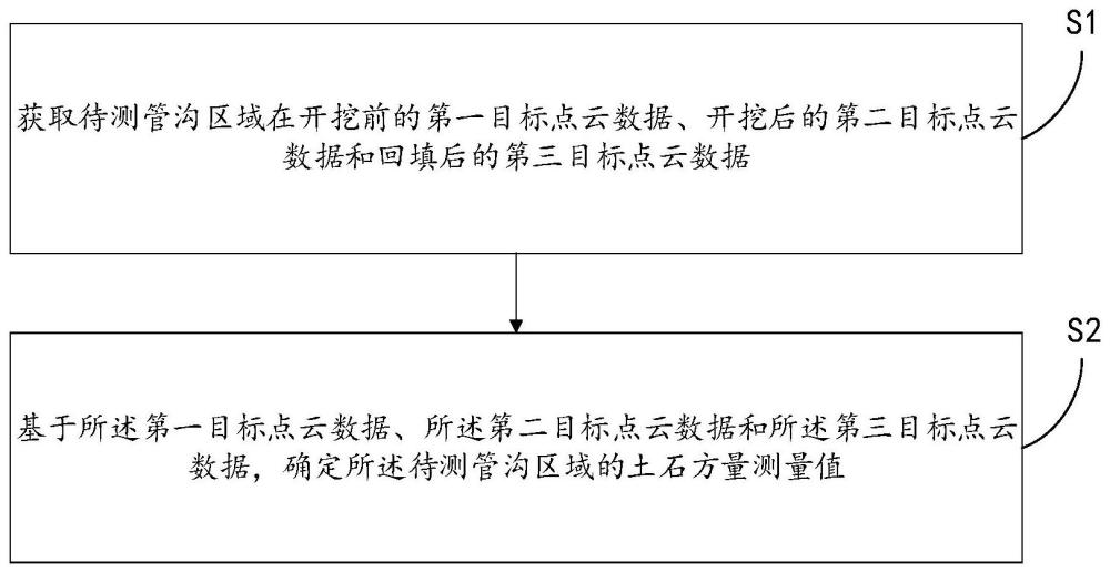 一种管沟土石方量测量方法、系统、存储介质和电子设备与流程