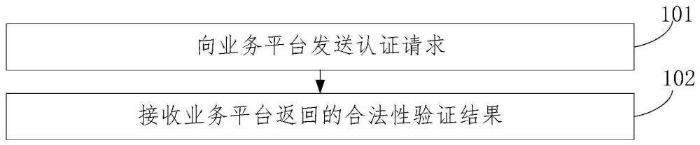 设备安全认证方法、设备、设备身份认证平台、存储介质与流程