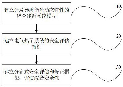 一种综合能源系统分布式安全评估方法