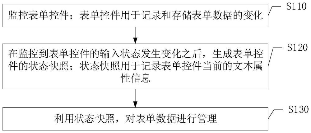 一种表单数据管理方法、装置、电子设备及存储介质与流程