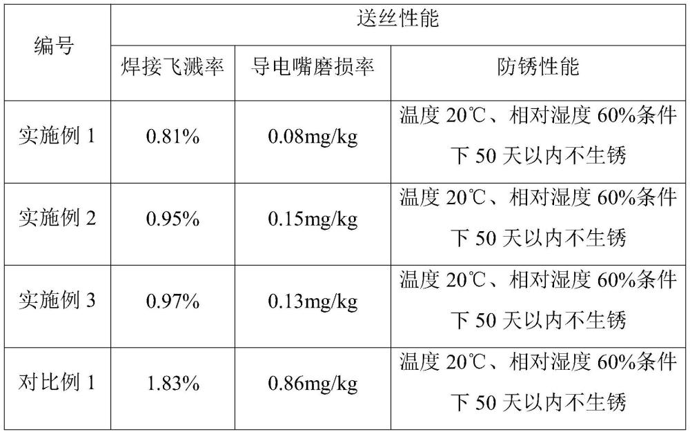 一种无镀铜电解涂层焊丝及其制备方法与流程