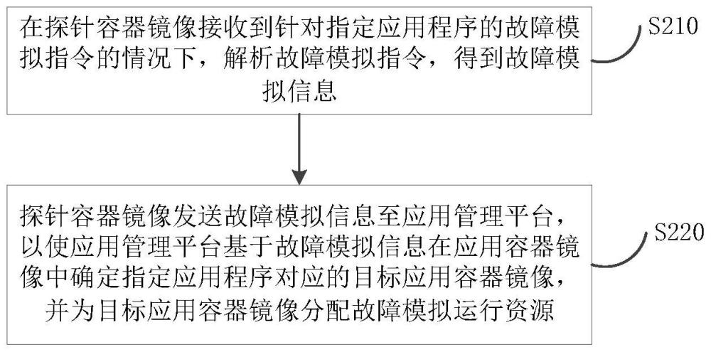 应用的故障模拟方法、控制方法、电子设备及存储介质与流程